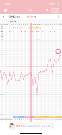 この基礎体温グラフから見て 今日で高温期何日目でしょうか 分かる方 教えて Yahoo 知恵袋