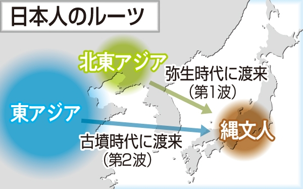 日本人のルーツについて これで 朝鮮半島由来説 は 完全に 消滅 というこ Yahoo 知恵袋