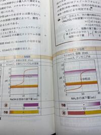 強酸・弱塩基、弱酸・強塩基の中和の中和点はなぜph 7じゃないのですか？ 