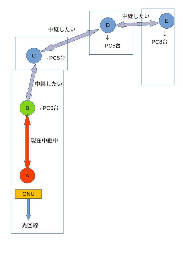 Wi Fiの中継について質問閲覧ありがとうございます 図に示した Yahoo 知恵袋