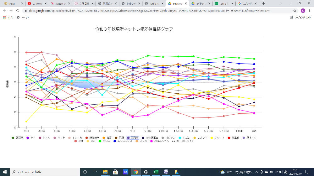 スプレッドシートで折れ線グラフを作成し、凡例の１つを選択したとこ 