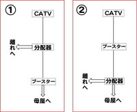 Catvのブースター設置位置をご教授下さい 現在 離れの家 Yahoo 知恵袋