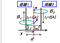 長い２本の直線導線1,2を間隔0.1mで地表に垂直になるように平行に配置する。導線1に上向きに電流1 [A]、導線2に下向きに2 [A]を流すとき、次の問いに答えよ。 (1)2本の導線を含む平面内で磁界が0になる(ア)xはどこか？
(2) 導線1の10 [mm]の部分に働くアンペールの力(イ)を求めよ。
