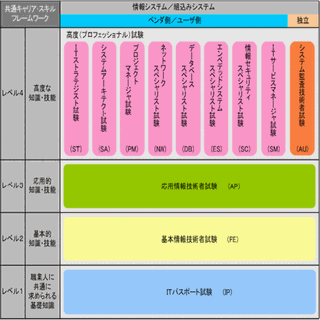 情報処理の資格すべて持っておくと 就職に有利ですか 私は大学１年 教えて しごとの先生 Yahoo しごとカタログ