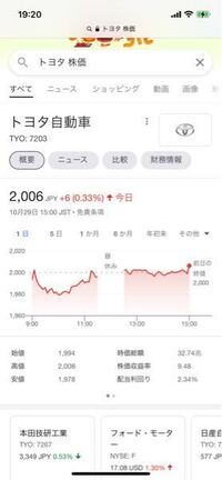 トヨタの株今が買い時ですか？ - あっという間に3000円行きそ 