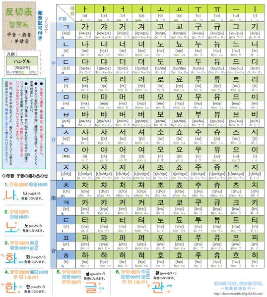 韓国語初心者の者なのですが、まず先に画像の50音？を全部かけて