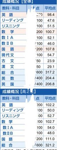 河合塾共通テストトライアルを受けた高２生に質問です！ 自分がどのくらいの偏差値なのか大体でいいので検討をつけて欲しいです。
英 リスニング 78
 リーディング 65
数ⅠA 69
数IIB 75
国語 129
総合416

不具合で解答を送信出来なかったので、友達に見せてもらって解答、平均点を送ってもらいました。