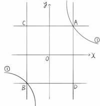 中一数学 反比例グラフの問題です。 「図の①は関数y=7/xのグラフです。長方形ACBDの面積は点Aが曲線①のどこにあっても一定の値になります。その値を求めなさい。」という問題の解き方を教えてください。答えは28になるみたいです。一応「7-(-7)+7-(-7)=28」でやって答えは出せたのですが考え方として合っているのか分かりません。別解やこの問題の詳しい解き方が知りたいです。教えてください。