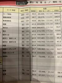 11月の駿台ベネッセ共通テスト模試の結果です。 とても酷すぎて落ち込みました。
数学が記述だと偏差値が56くらいだったのですが、マークだと偏差値40です。
これから琉球大学の農学部を受けるつもりなんですが、受かると思いますか？
またあと1ヶ月ちょっと何をすれば良いですか？
何かあれば教えていただきたいです。