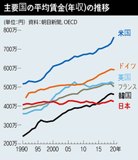 韓国人の年収は日本人より上なのをどう思いますか？

日本人は韓国人より給料が38万円も安い！低賃金から抜け出せない残念な理由
https://diamond.jp/articles/-/278127 