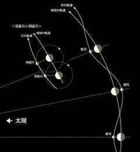 ISS 国際宇宙ステーションについての質問です。 月は地球の周りを回っています。
地球は太陽の周りを回っています。
地球を中心に月の軌道を見たら丸く回っている図を見かけます。

太陽を中心に考えた場合、月の軌道だけ見ると蛇行しているかと思います。

このようなISSの軌道を図にした物は有りますか？

（画像は拾い画です。）