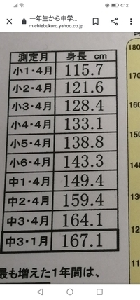 高校1年生女身長がすごいスピードで伸びて困っています 今1ヵ月 Yahoo 知恵袋