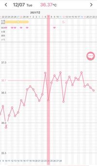 現在妊娠5週3日目です 胎嚢は5週2日目に確認済み 体温が低いの Yahoo 知恵袋