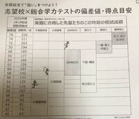 偏差値55ぐらいの都立高校に通う高1です 1月にベネッセの総合学力テ Yahoo 知恵袋