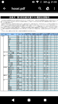 今年偏差値下がった法政大を受けようと考えています 河合塾さんによる22 Yahoo 知恵袋