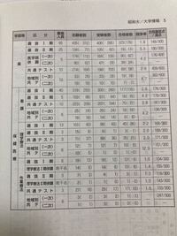 昭和大学の医学部、薬学部併願について。 - 今年、私立医学部を 昭和大学の医学部、薬学部併願について。 - 今年、私立医学部を