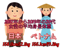 日本の女が太りすぎなのは何故ですか 日本の代女性とベトナムの Yahoo 知恵袋