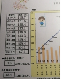 中学3年生男身長についてこういう伸び方をしているのですがまだ伸びますか 僕 Yahoo 知恵袋