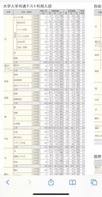 立教大学の21年の共テ利用の表なのですが 募集人よりはるかに Yahoo 知恵袋