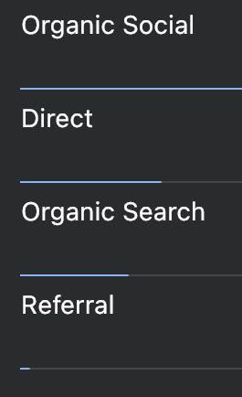 Googleアナリティクスについてです。 チャネルで、Organic SearchとOrganic Socialの違いを教えていただきたいです。