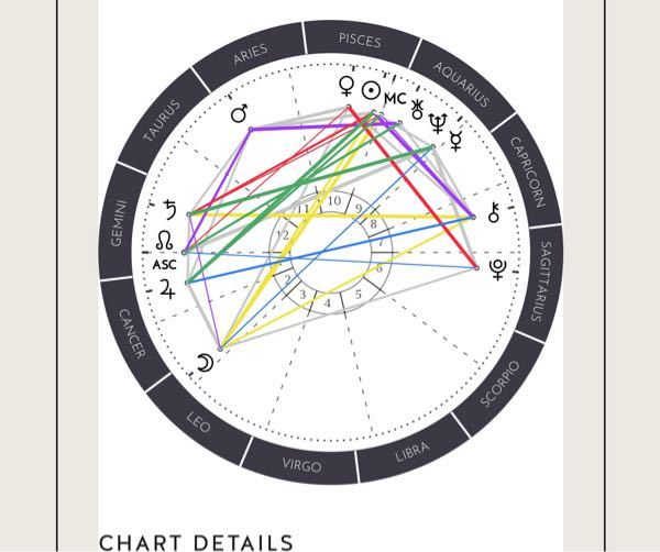sun, moon, risingっていうsignのやつなんですけど、このチャートどうやって読むのか分かる方おられますか？どれがsunでどれがmoonなのでしょう