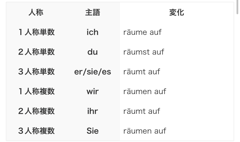 ドイツ語の分離動詞(？ )についてです。 aufräumen の命令形の形を知りたいのですが、活用について調べたところこのような図が出てきました。aufräumenを命令形にする場合、(du.i...