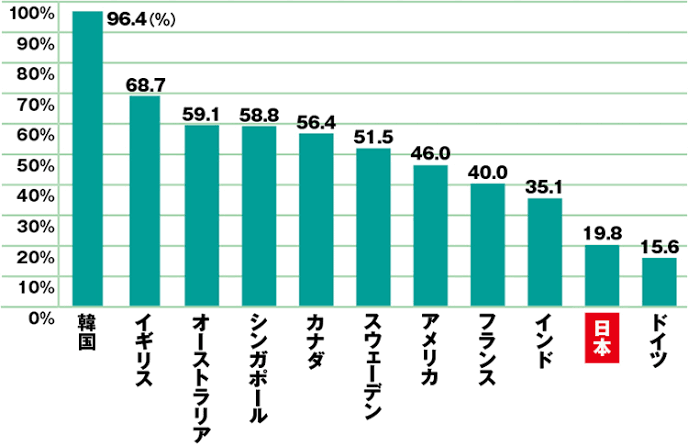 日本のキャッシュレス普及率が低いのはなぜですか? キャッシュレスが進めば脱税の取締や紙幣の流通経費の削減など多くのメリットがあるのに