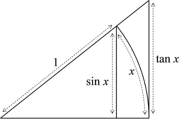 数学Ⅲで、sinx/xの極限の証明についてです。大変初歩的で恥ずかしいのですが、画像においてなぜtanxとなるのか分かりません。 よろしくお願い致します。