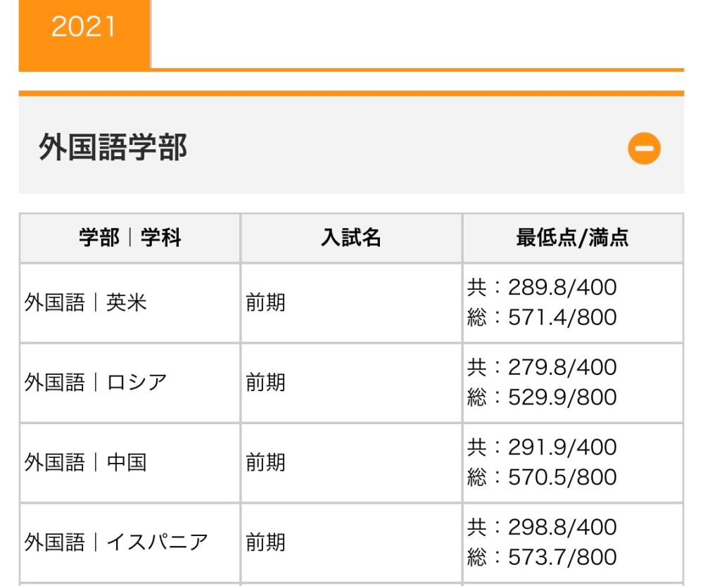 神戸市外国語大学はイスパニアより英米が入るのは難しい 偏差値は英 Yahoo 知恵袋