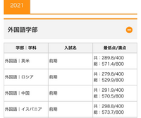 神戸市外国語大学はイスパニアより英米が入るのは難しい 偏差値は英 Yahoo 知恵袋