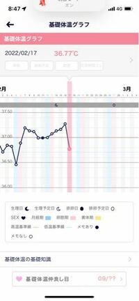 妊活中です 高温期11日目になると思うのですがここまで体温が下がると Yahoo 知恵袋