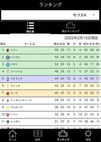 セリエaの順位表なのですが 緑 Cl本戦出場権紫 Cl予選出場権黄 Yahoo 知恵袋