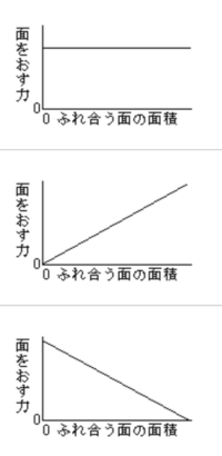 至急 ふれ合う面におす力がはたらき そのときの圧力が一定の大き Yahoo 知恵袋