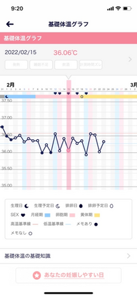 妊活中の26歳です 基礎体温を測っているのですが ガタガタです Yahoo 知恵袋