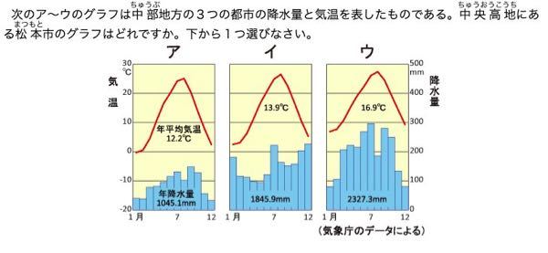 日本地理 中央高地にある松本市の降水量と気温についての問題です Yahoo 知恵袋