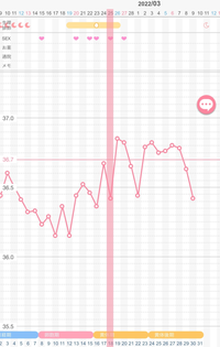こんにちは 妊娠希望の者です 基礎体温を見て 妊娠の可能性は低いでしょうか Yahoo 知恵袋