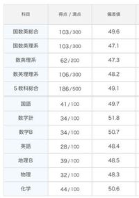 進研模試の結果です。 - この成績から一年で千葉大工学部に合格す... - Yahoo!知恵袋