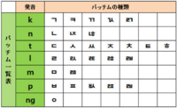 ハングルを勉強したいのですが 文字は子音母音パッチムで全てでしょうか Yahoo 知恵袋