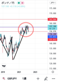 ポンド円 週足レベルでポジションがたまっていますね 祭りですか Yahoo 知恵袋