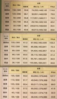 高1です！進路関係の質問です。上から順に7月、11月、1月のベネッセ総合学... - Yahoo!知恵袋