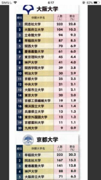 同志社大学って別格無双レベルなのに、関関同立で括られているのはどうなのでしょうか? 同志社＆立命館ならわかるのですが。