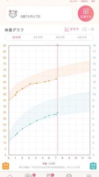 生後7ヶ月の赤ちゃんの体重が急に増えました 産まれた時は22 Yahoo 知恵袋