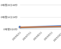 エクセルの折れ線グラフで画像でいう０時間０分０秒の文字列だけ消し Yahoo 知恵袋