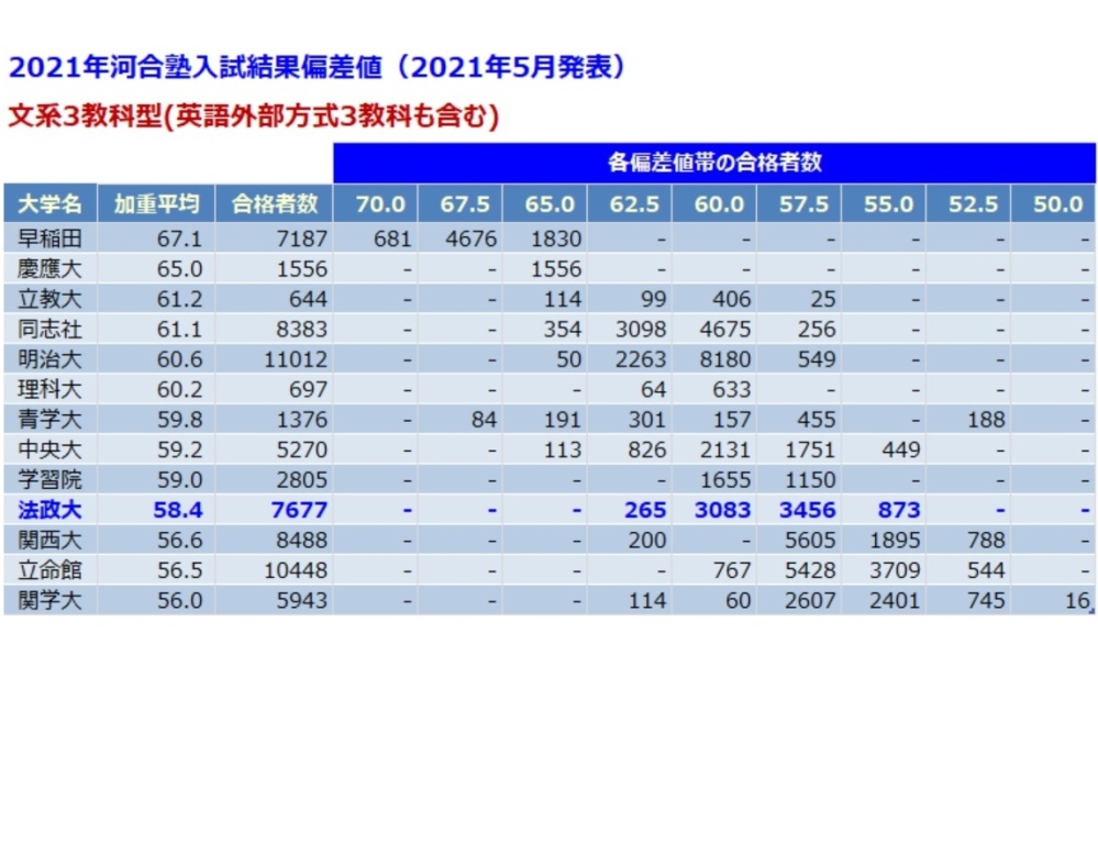 もうすぐ河合塾の22年入試結果偏差値が発表されます 今年の入試で志願者 Yahoo 知恵袋