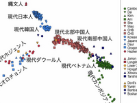 金沢大学等の発表によって 古墳時代に東アジアからの渡来人が中国 Yahoo 知恵袋