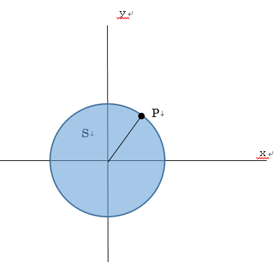 置換積分について教えてください。 添付図のように直交座標の原点を中心とした単位円の面積Sを求めよいう問題を解くときは、 S=∫ｙｄｘ…① のxについて定積分をすればよく また①式のｘｙの間に②③の関係があることから ｙ＝SinΘ…② ｘ＝CosΘ…③ Θで置換積分し、 ついでに倍角定理を用いて正弦の２乗を余弦の倍角に丸め①’とし S=∫SinΘ（dX/dΘ）dΘ S=∫SinΘ^2 dΘ S=∫（１-Ｃos2Θ)/2dΘ…①' ①’をΘについて-１～１まで定積分すれば解けますが、 要するに 直交形式の式①を 極形式の式①’に 書き改めて解いたということです。 そこで質問です。 極座標の力を借りずに、直交座標から直接求めることは出来ないのですか？ 教えてください<(_ _)>