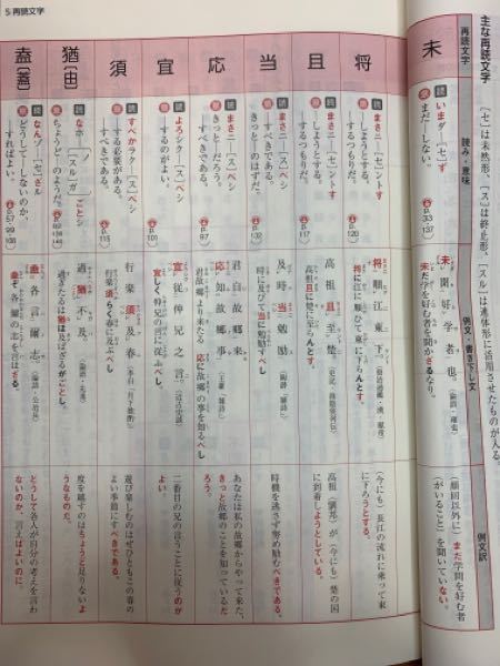 急ぎです！！ 漢文の再読文字についてです。 明日中間試験で漢文の応用が出ます。 テスト範囲にこの表があったんですけど、全て完璧に覚えなくてはならないですかね、、 結構時間が無くて、よく出る・覚えておかなくてはならないものだけ覚えておきたいんですけど教えてください！