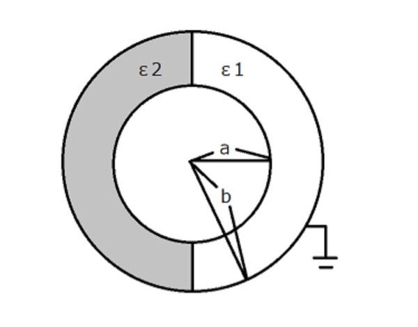 大学の電磁気学の問題です。下の画像をご覧ください。内半径 ,外半径 の円筒同軸コンデンサーの間に(以下の図のように)誘電率 1, 2の誘電体が敷き詰められています。誘電率ε1の領域とε2の領域で電界が同じ値になる理 由を教えて下さい。 (予想ですが、境界条件使うんですかね？)
