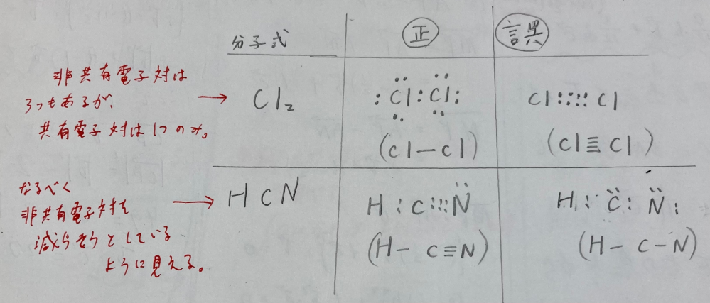 （再投稿しました。） 化学基礎の質問です。 なぜHCNの構造式（並びに電子式）はこうなるのですか？ なるべく非共有電子対を減らすように結合するのかとも一瞬思いましたが、それだと例えばC l 2などはこうなりませんよね。 構造式の正しい作り方や考える手順を教えてください。 価電子数だけ覚えて機械的に考えるのではなく、他にも考慮すべき化学的性質があったりするのでしょうか。