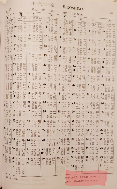 潮の見方は 写真の右下に記載してある 平均水面下0cm にそ Yahoo 知恵袋